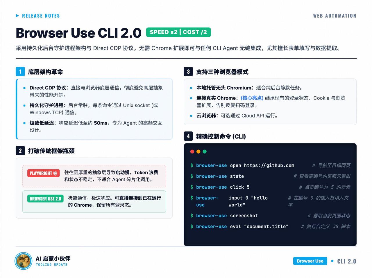 Browser Use CLI 2.0 发布

· 速度 x 2，成本 / 2