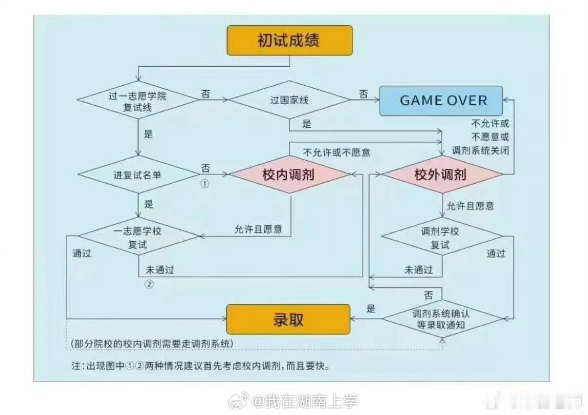 明日起可查考研成绩  明天出成绩，3个方案，提前计划好，做好充足准备！ 方案一：