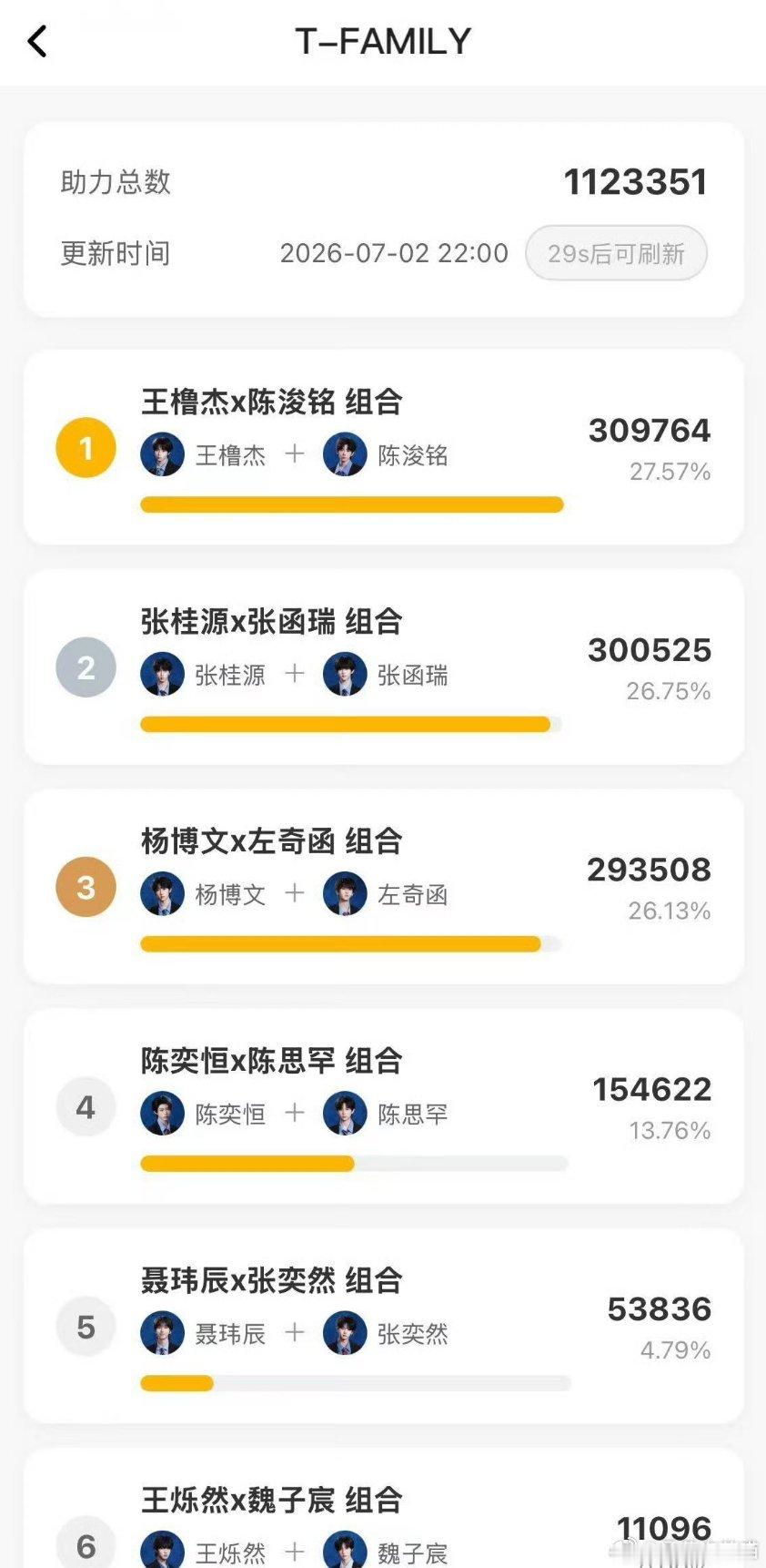 四代双人舞台投票最终排名TF四代《突围2·破局》双人舞台网传投票排名出炉王橹杰×