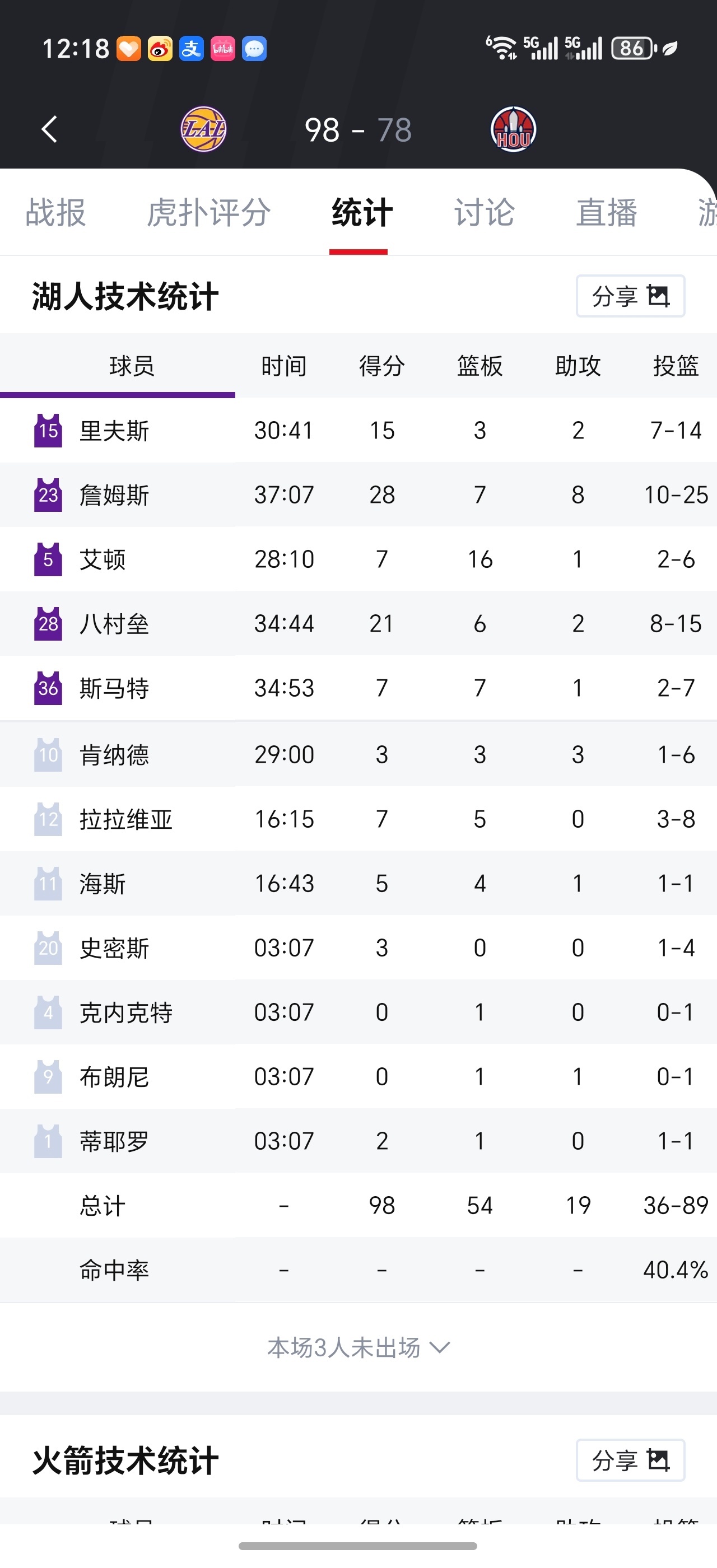 湖人vs火箭 系列赛第六场湖人在客场98-78大胜火箭晋级半决赛，将对阵卫冕冠军