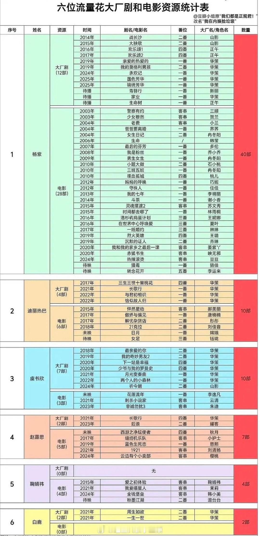六大流量🌸大厂影视资源统计🈶杨紫  迪丽热巴  虞书欣  赵露思  鞠婧祎 