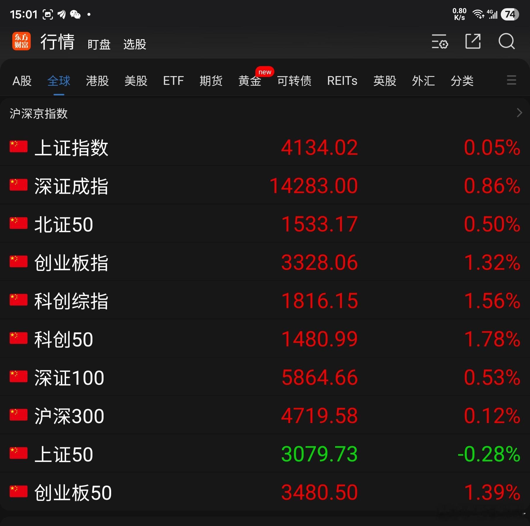 今天A股大盘走势比昨天要好：东方财富App显示的10项指数除上证 50稍跌收绿外