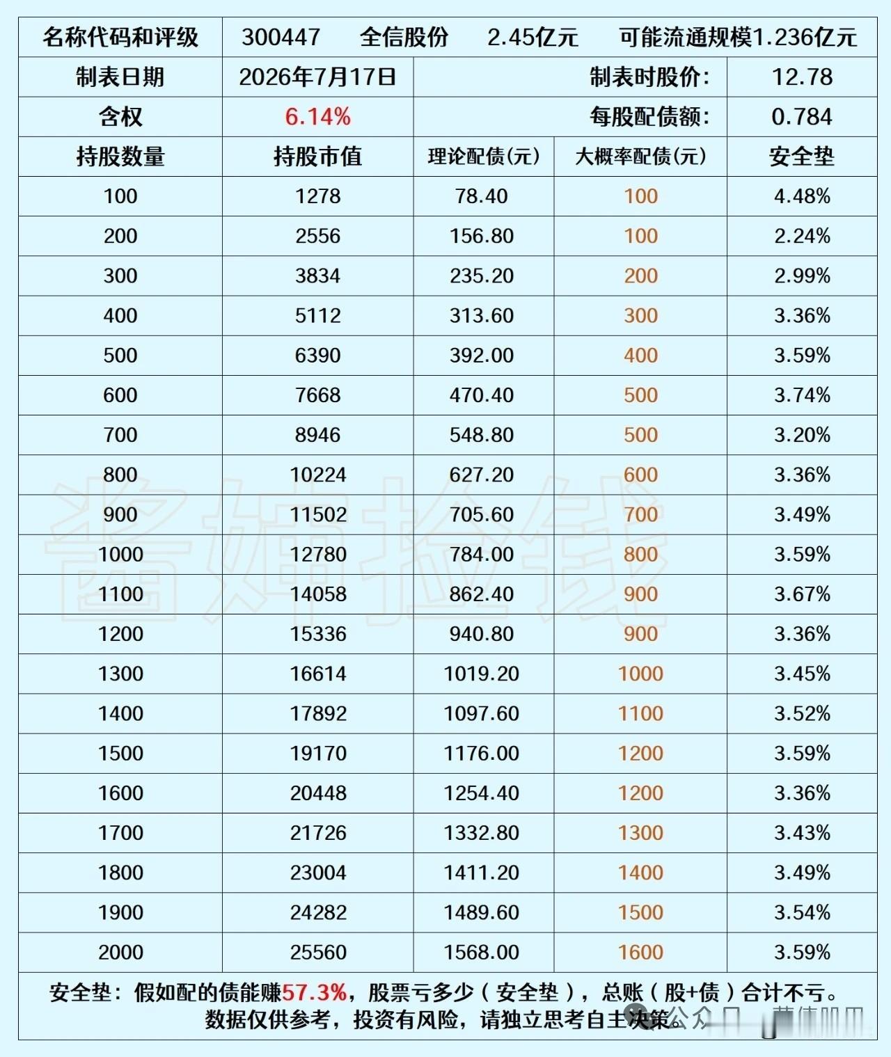 20260719
全信股份配债贵，以目前股价计算，配1手债需要16614元，配债