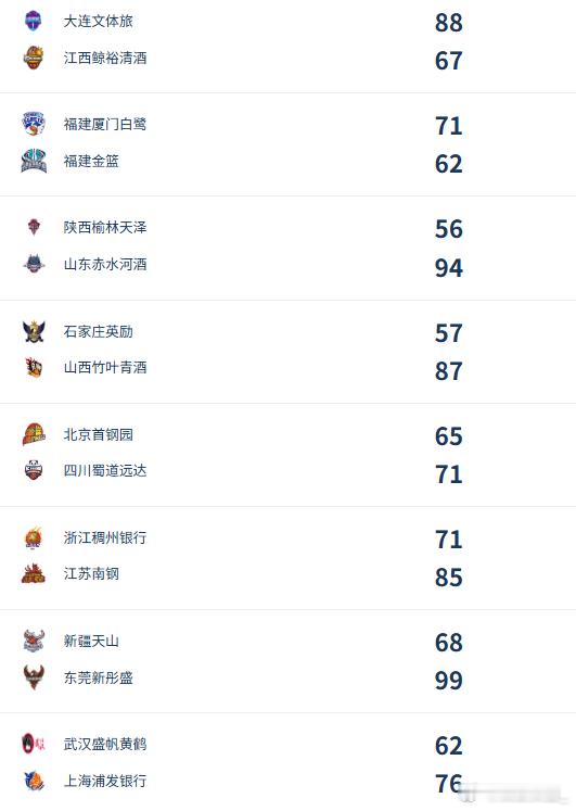 【WCBA季前赛第二日综述：厦门赢下“福建德比” 四川6分险胜北京】WCBA 新