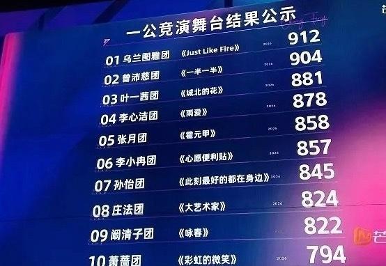 乌兰图雅团第一还可以理解萧蔷团彩虹的微笑倒数票数第一不应该吧老师们