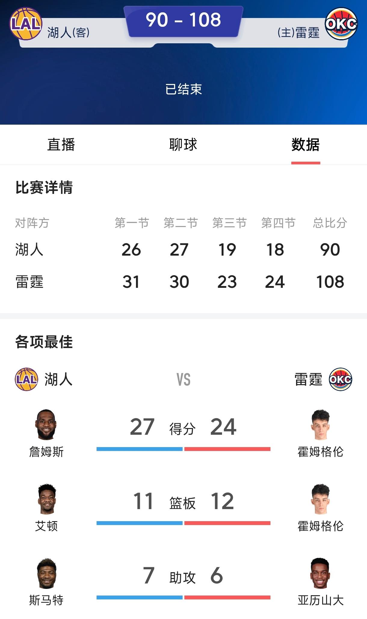 小里弗斯加拉塞尔是曾经詹眉时期的后场，
看看小里弗斯今天历史最低评分1.6分，