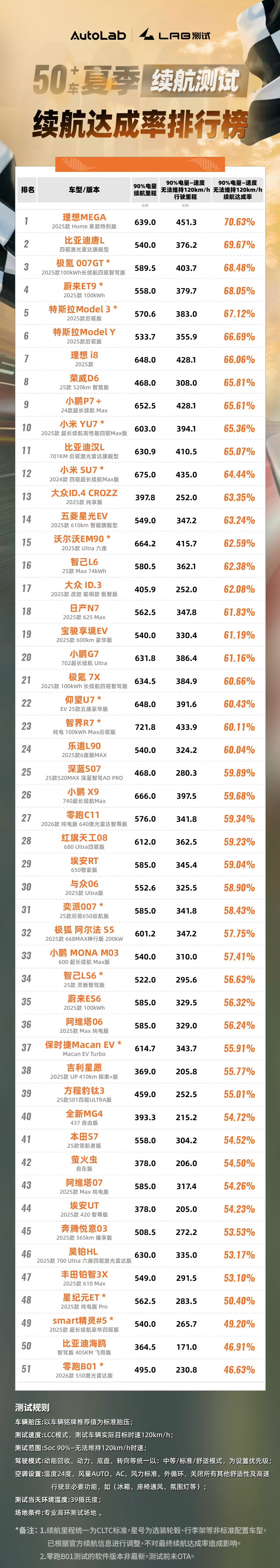 【高环顶着时速120跑】可能成为新的测试标准如图，Li auto的三电能力，看起