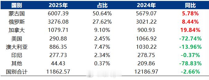 焦煤资料：2025年全国焦煤（精煤）产量约4.8亿吨（据中国煤炭工业协会统计），