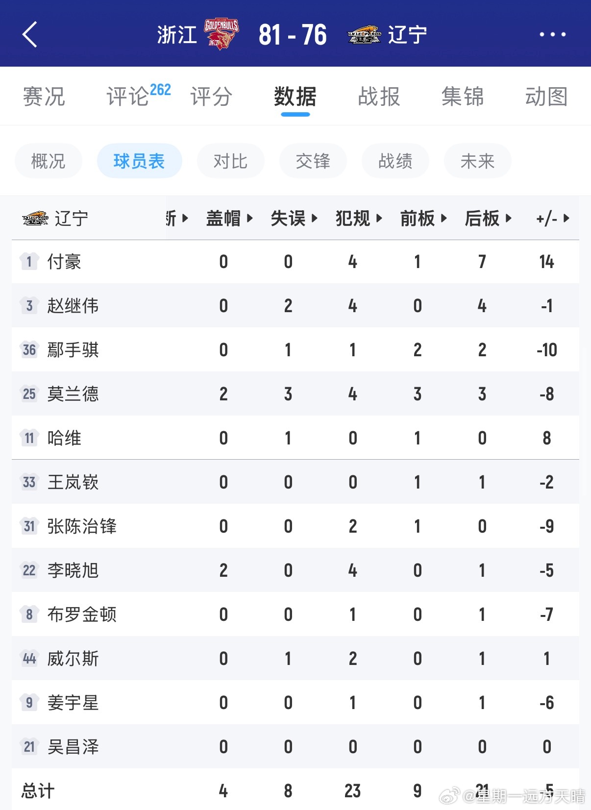 辽宁男篮 夸夸付豪。今天付豪带着4犯打了29分钟，得到20分8篮板，正负值高达1