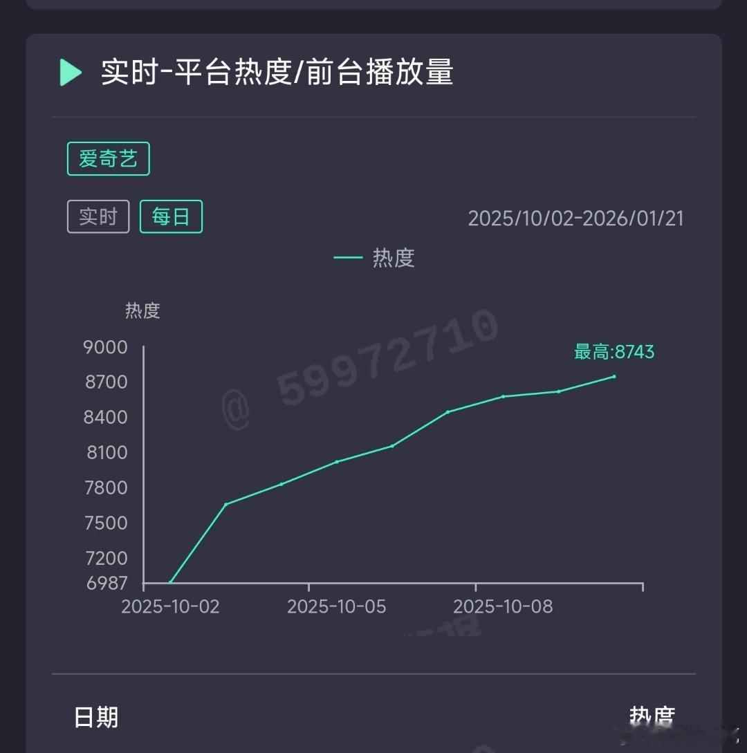 一笑随歌昨日云合推测2800万上下。 ​​​