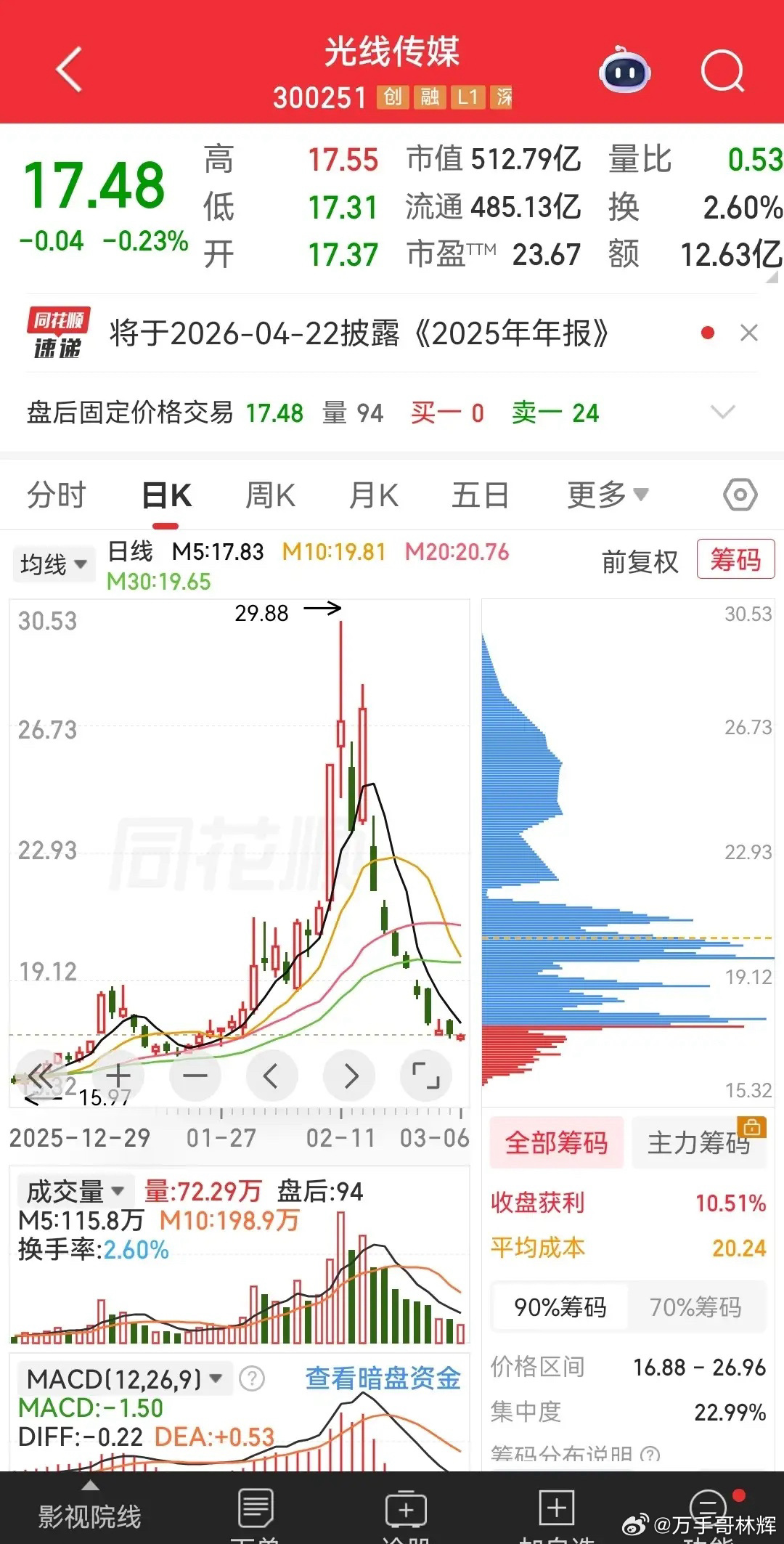 光线传媒这走势，就问你服不服？一波爆炒过后，股价崩盘式下跌，走出一个“A”字杀，