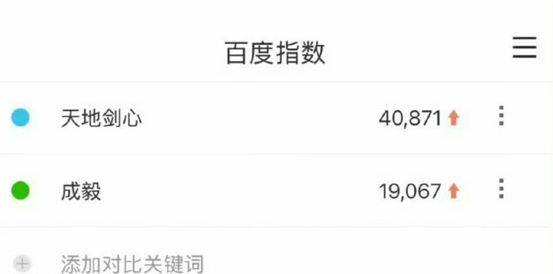 成毅《天地剑心》定档日百指破4w ​​​
