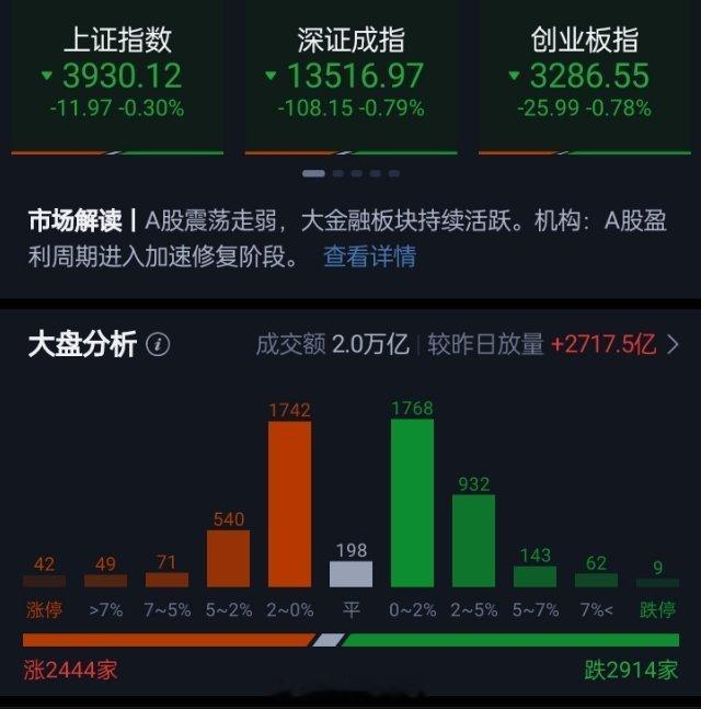 科创50指数冲高回落跌2.1% 猪肉、数字货币概念逆势走强指数高开低走，创业板指