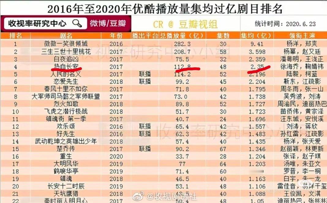 才发现鞠婧祎早期剧《热血长安》成绩也这么好， 集均播放量破2亿！！总播放量破11