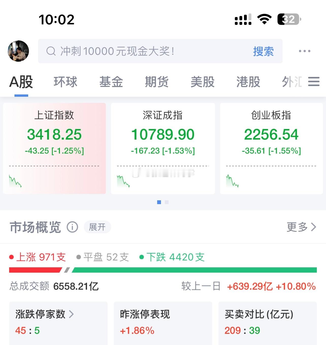 刚刚4550+待上涨！A股冰点开盘，消费看样子也是利好出货！早上狂卖，现在又要满