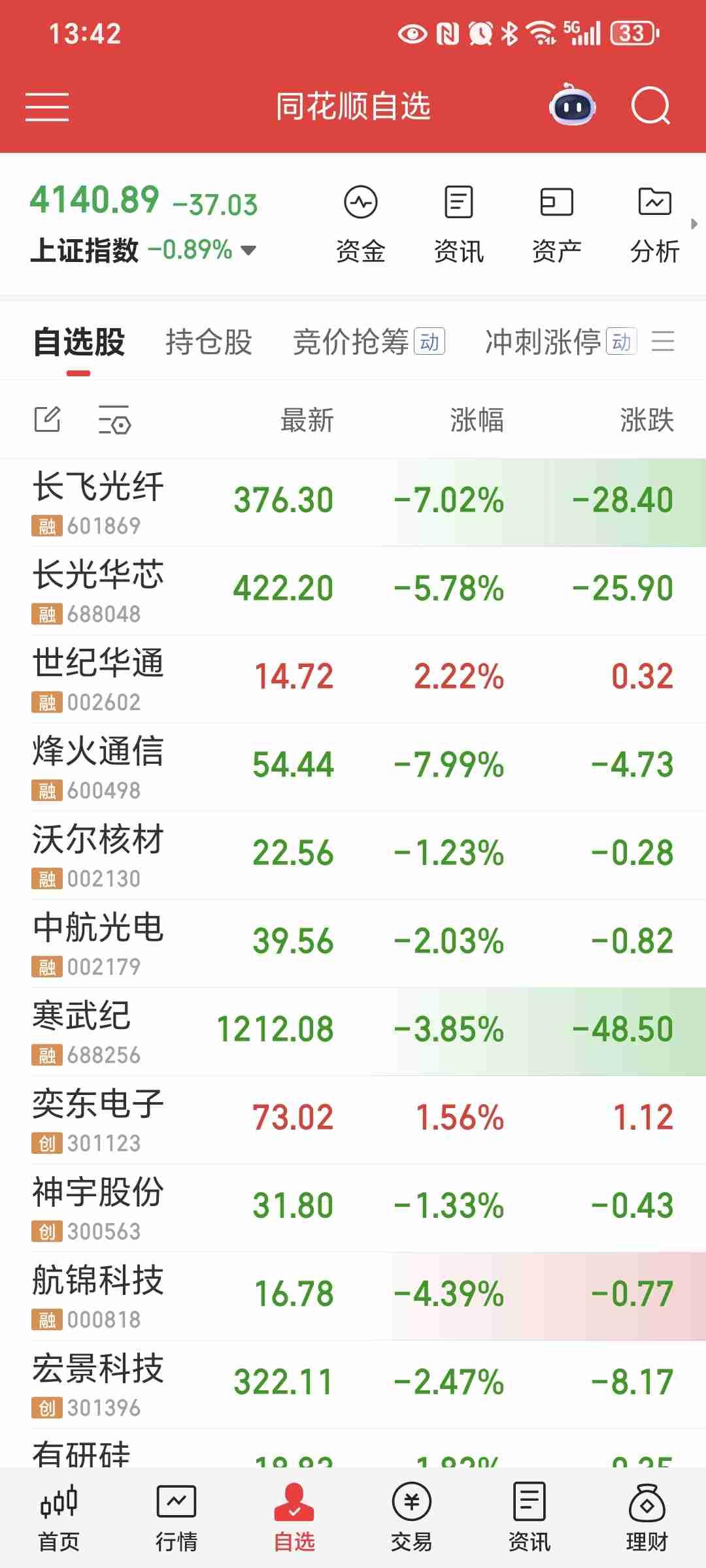 🔥人性的贪婪在A股能看得一清二楚[捂脸]

前天的A股让所有股民都欢呼雀跃，大