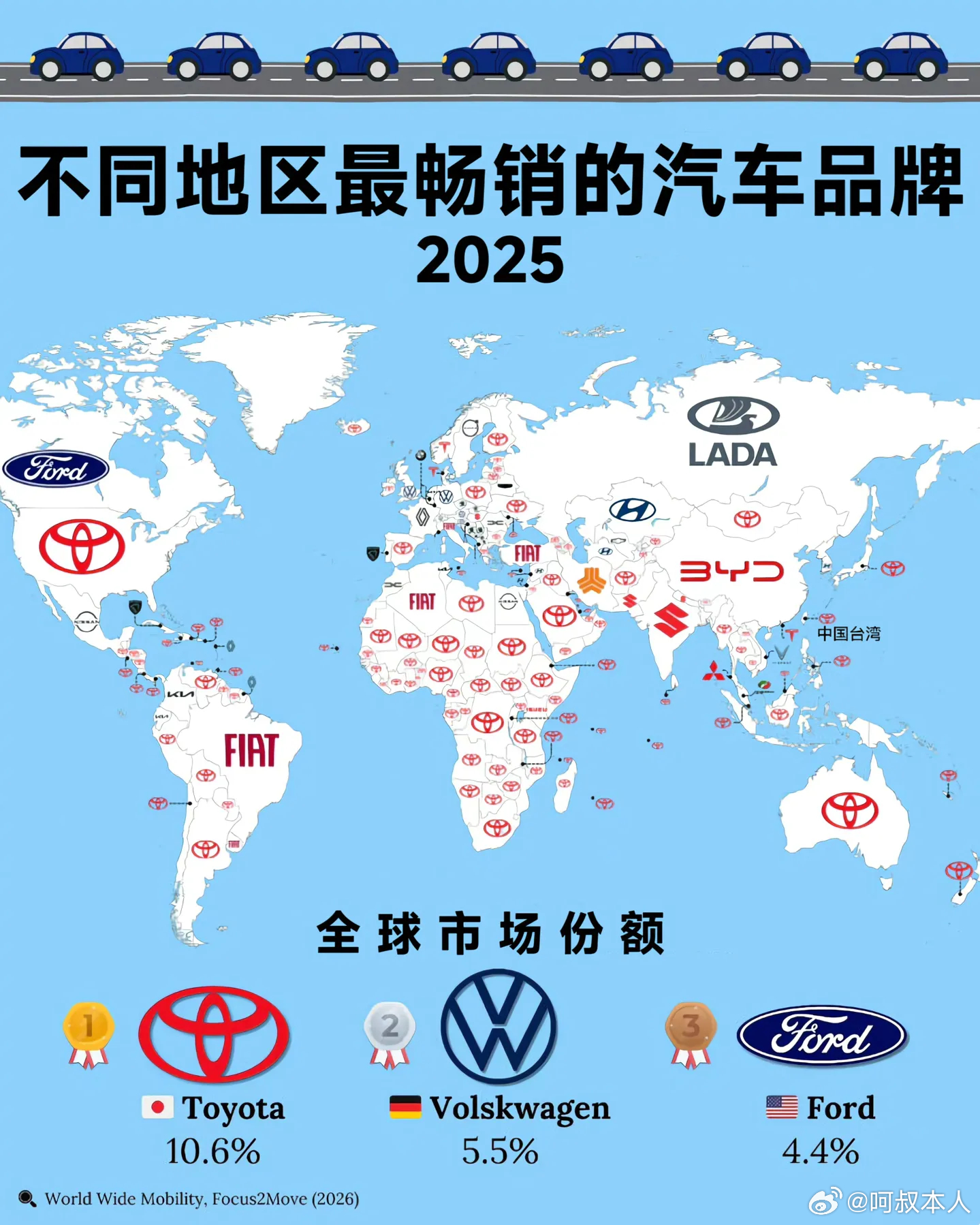 这是2025年全球不同地区畅销的汽车品牌，我们天天说国产车出海杀疯了，出口又大涨