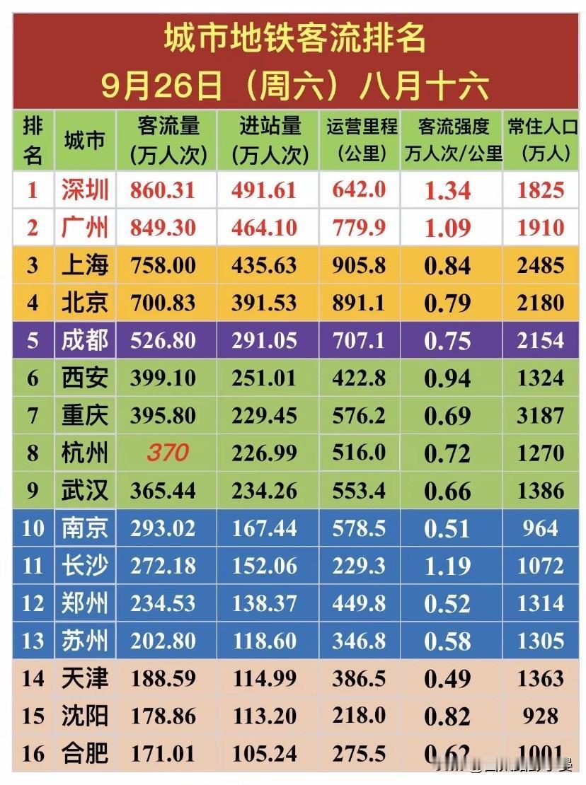 9月26日全国地铁客流榜：深圳拿下第一，西安排第6，客流强度很亮眼

中秋假期第