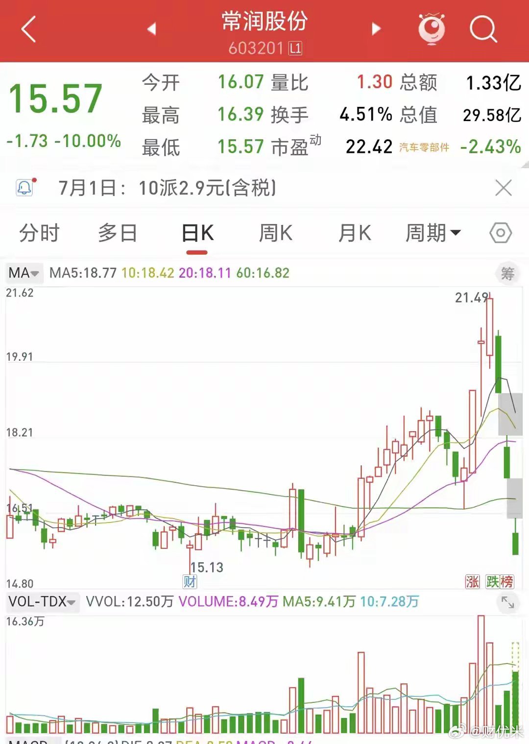 标题：惨！妖股4天暴涨22%，三连跌停暴跌27%，追高散户全线被套！今日盘面又给