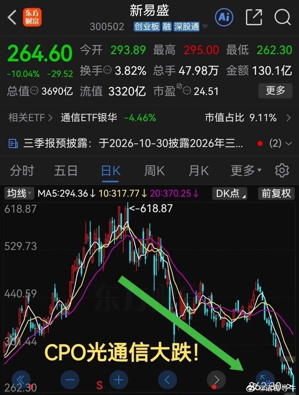 CPO光通信这一轮调整来得又快又猛。曾经的光通信三剑客，股价相比高点已经腰斩，目