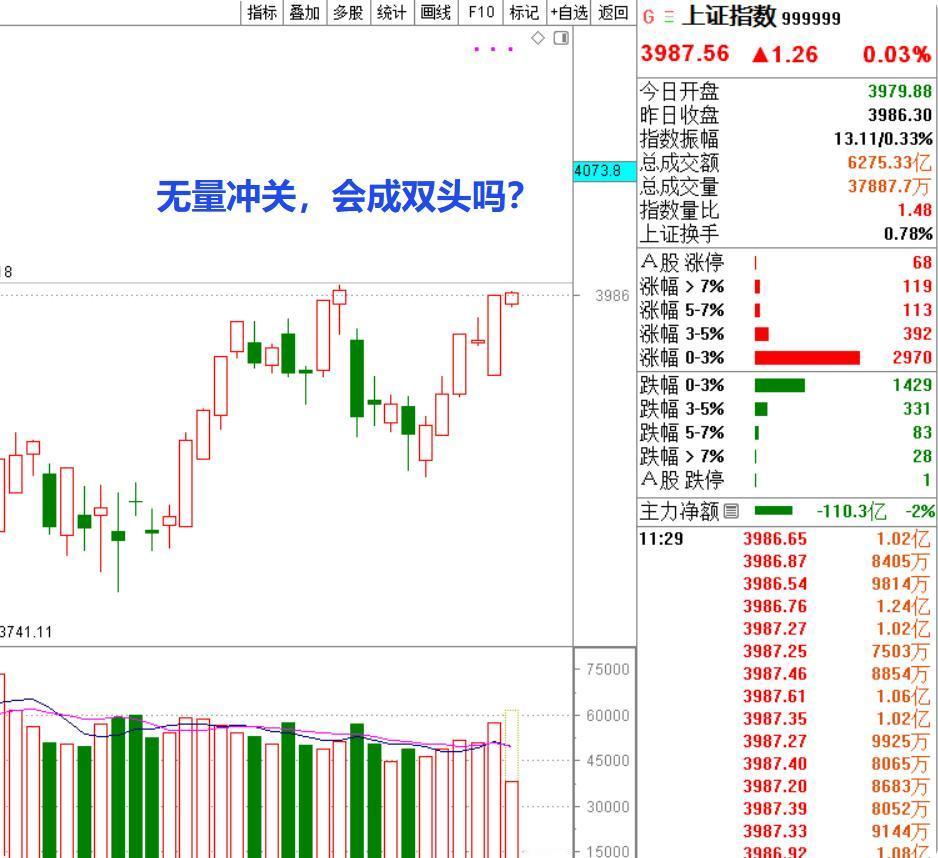 9月首个交易日A股开门红，沪指顺利摸到4000点关口，盘面氛围一片向好！但我想问