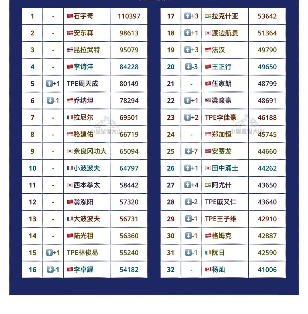 男单世界排名！
世界羽联最新男单项目世界排名！
2025年中国香港羽毛球公开赛落