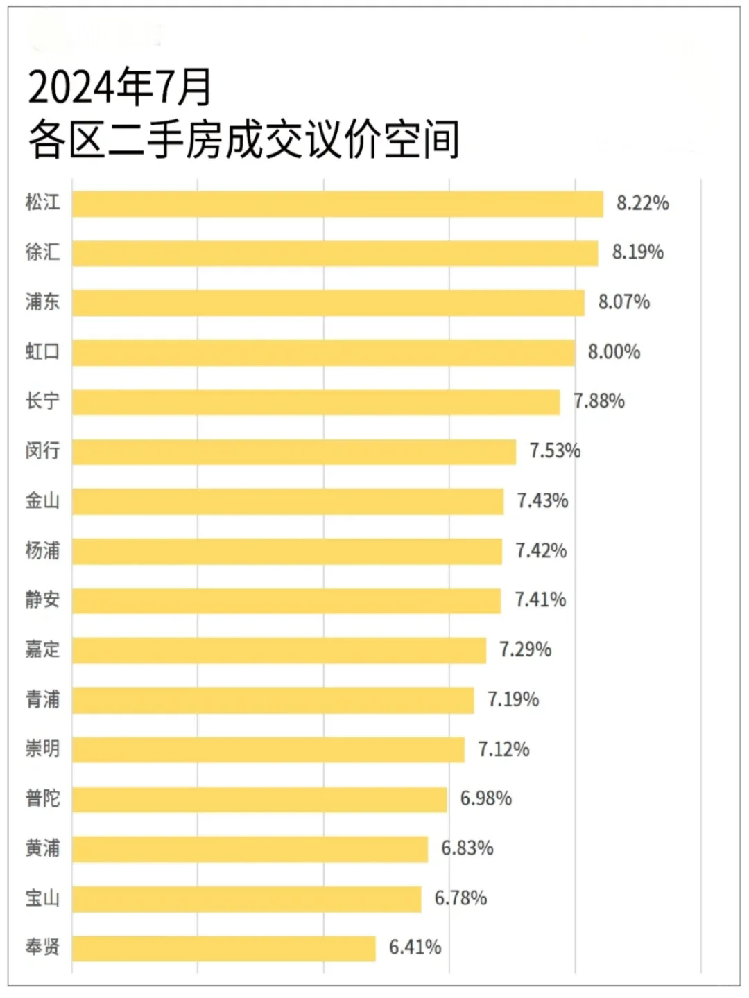 虹口、浦东、徐汇、松江议价空间比较大