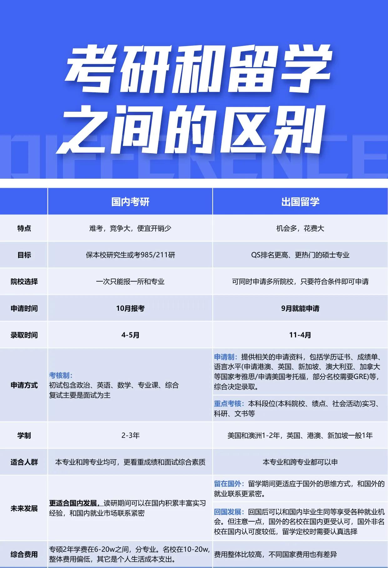 国内考研和出国留学都有哪些区别，哪个更适合你呢❓一起看看吧
考研后留学规划不懂就