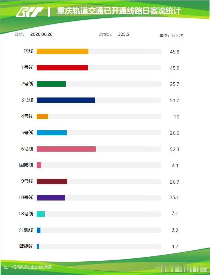 6月28日重庆轨道交通全网总客流325.5万人次，各线路客流分层十分清晰，主城干