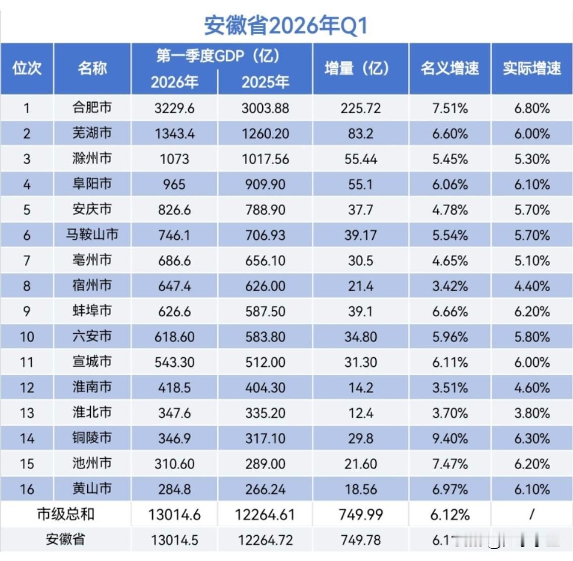2026年安徽第一季度GDP城市排行榜。