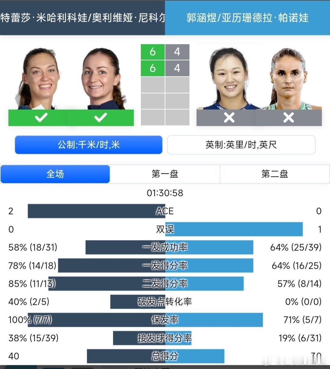 宁波网球公开赛 女双第一轮郭涵煜🇨🇳/帕诺娃🇷🇺4-6/4-6不敌米哈利