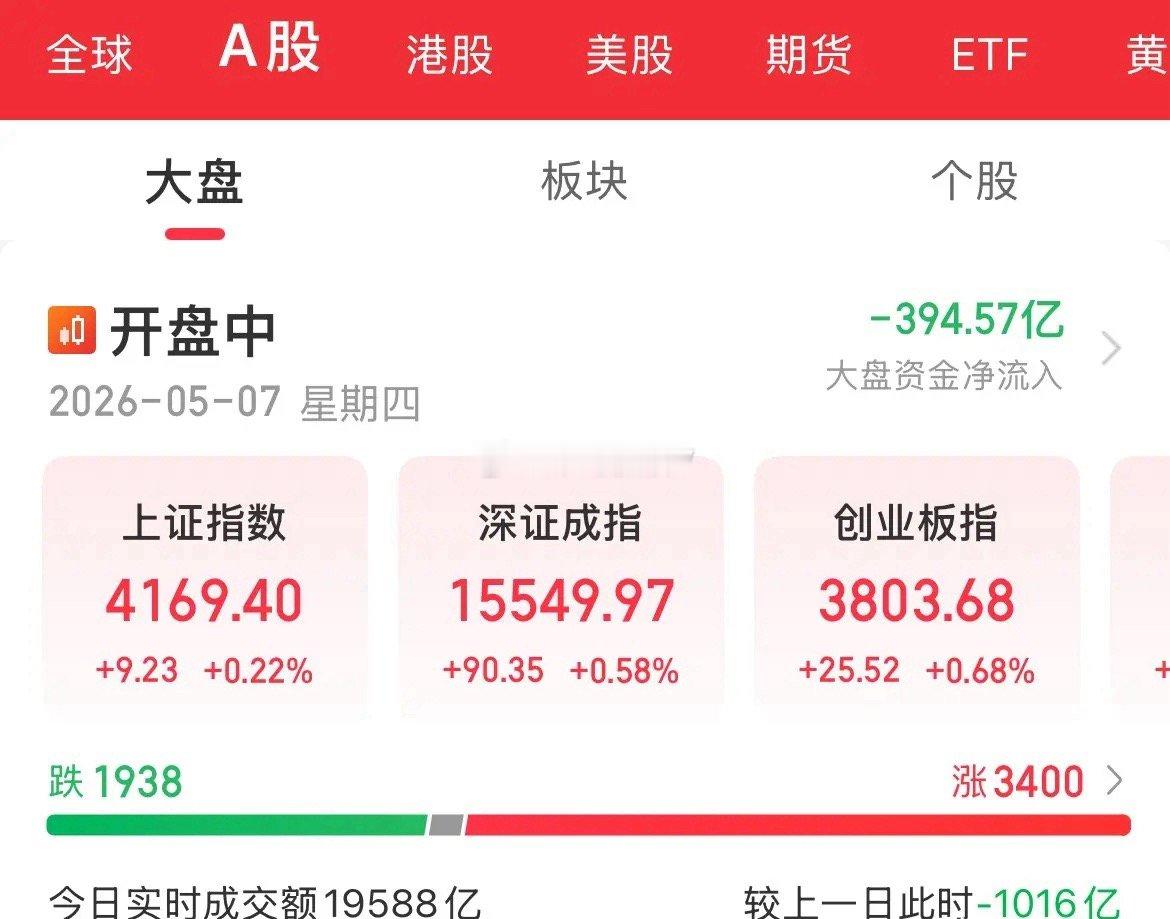 内资卖出400多亿，CPO概念大涨超3%，机器人大涨超3%，锂矿概念大跌超4%，