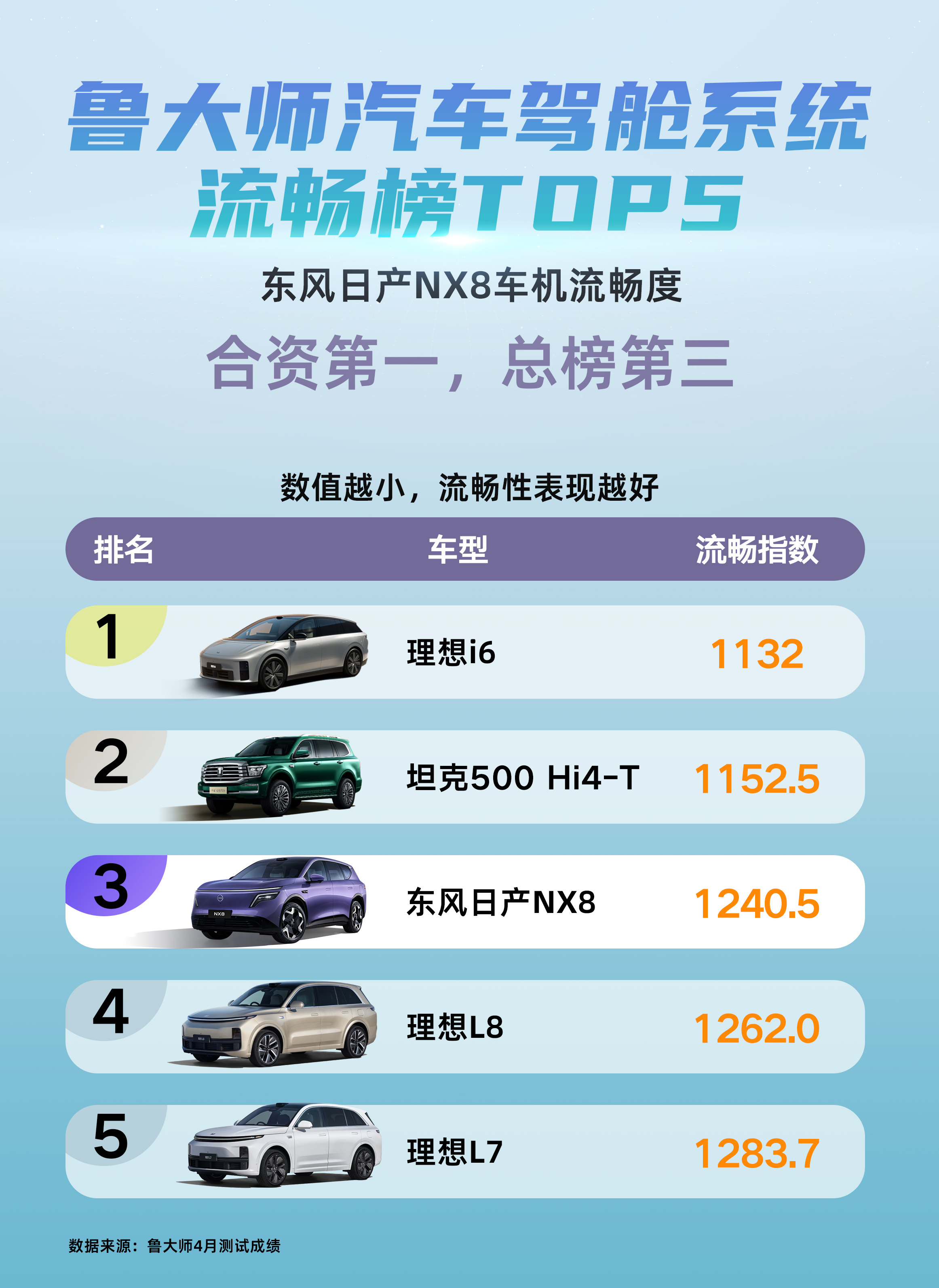 合资一发力车机TOP1鲁大师车机流畅度跑分榜单速览，有没有大家关注的车型，理想系