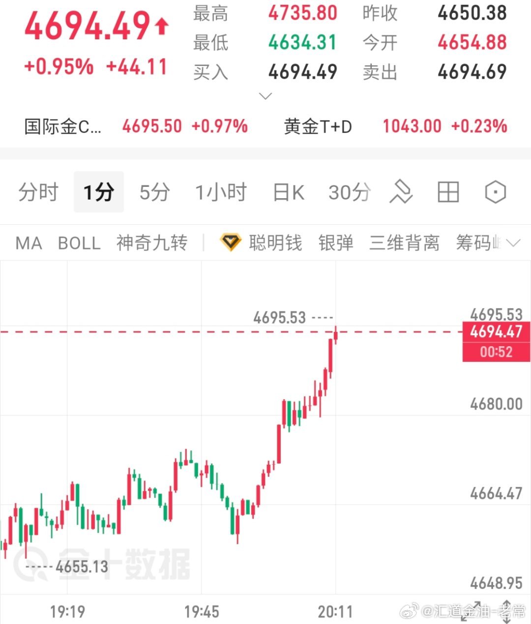 日内最后空一波，93-95位置空一波，下看4600黄金黄金