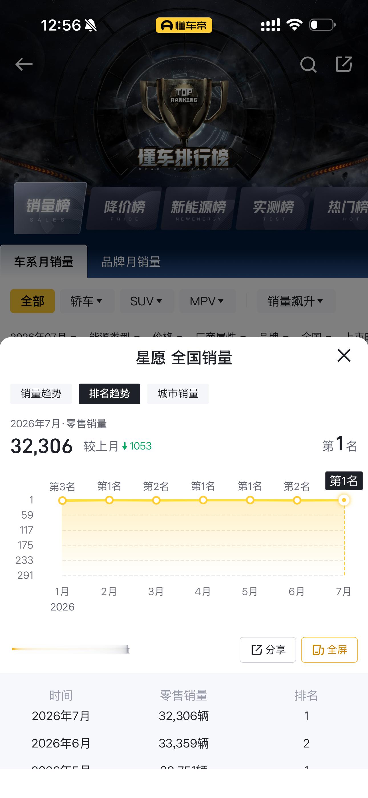 曾经月销5万的车现在卖不动了吉利星愿 卖挺好的路上挺多 