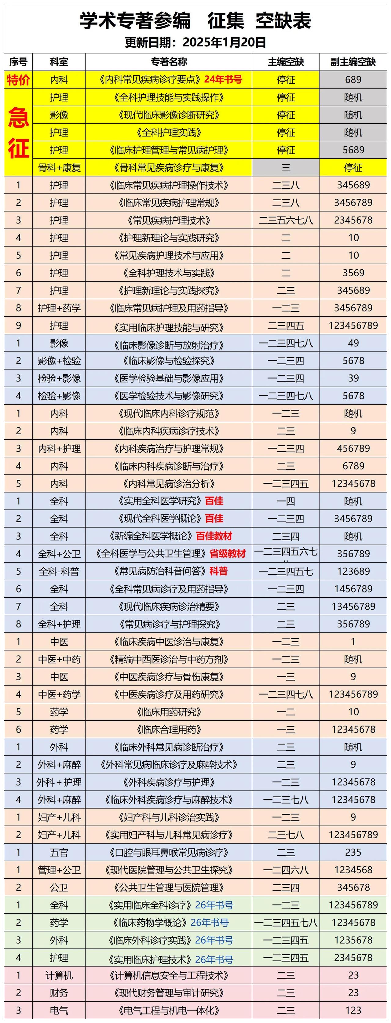 💰💰💰特价急征！春节前报号，年中出版！
1⃣省级《*内科*》24年书号，随