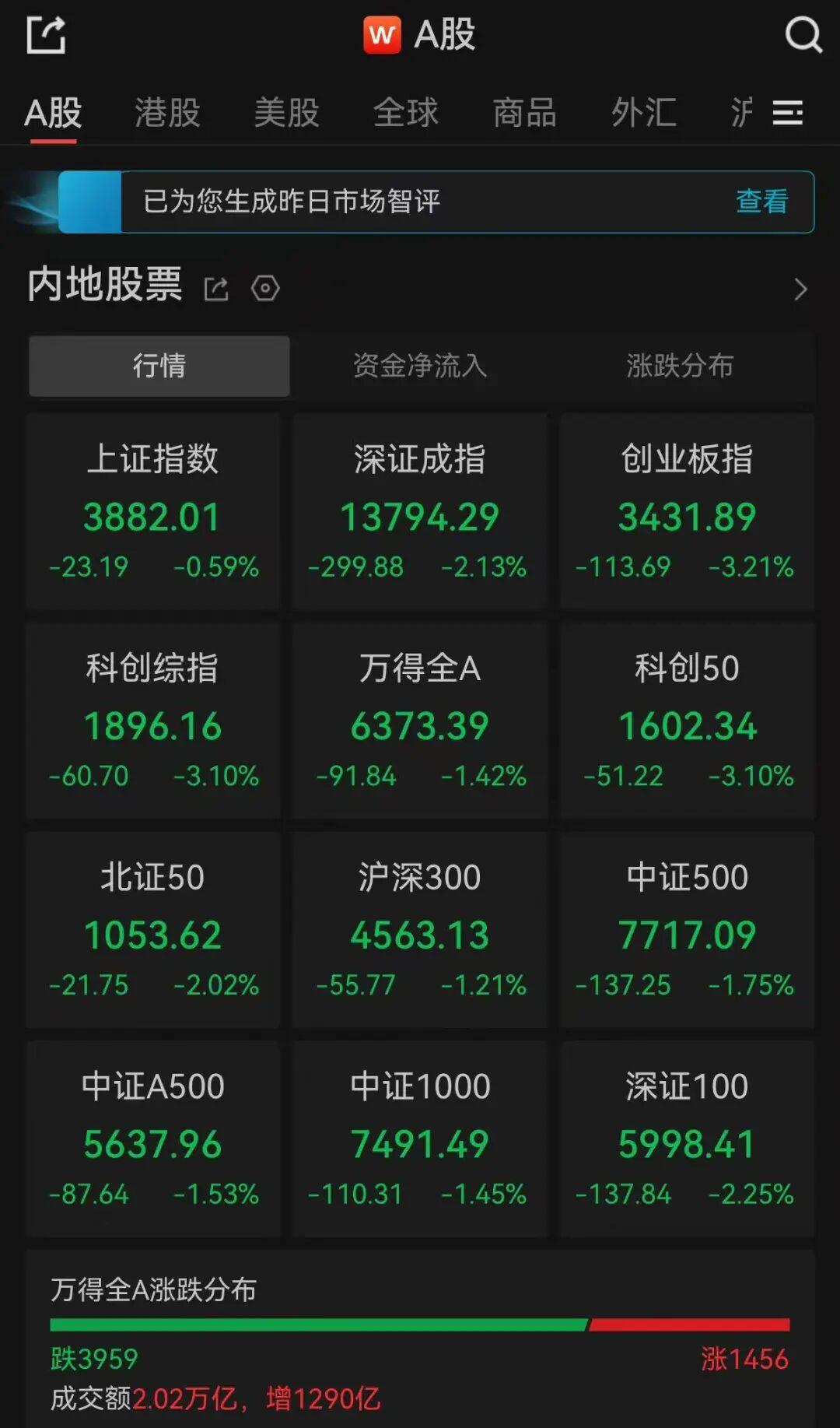 8月24日A股收评：超3900只个股飘绿，三大指数集体收跌

看到今天盘面上这片