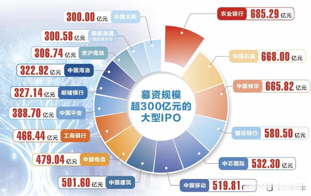 每次大盘股上市，都被当成了行情的拐点。

这次长鑫科技、长江存储等巨头扎堆IPO