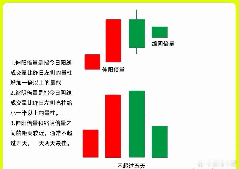注意了！识别主力洗盘，最简单最明显的一种形态特征，那就是成交量中的伸缩倍量形态，