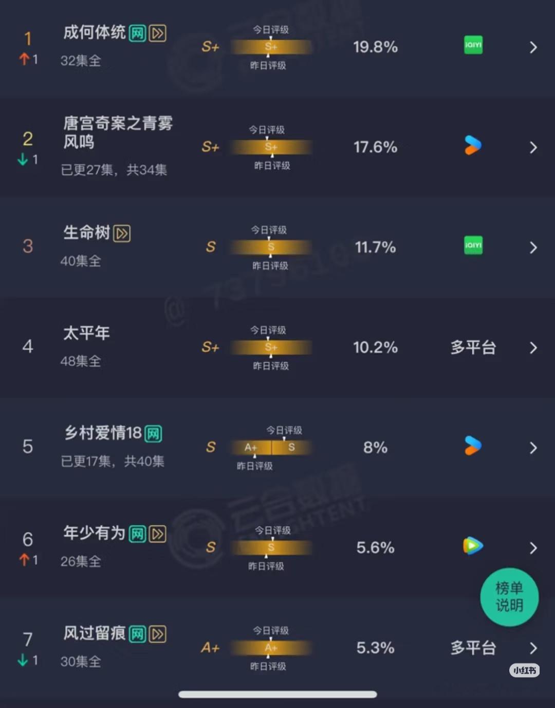 白鹿唐宫奇案昨日云合估值2500左右，单更这个数据不错，集均可以加80左右。 