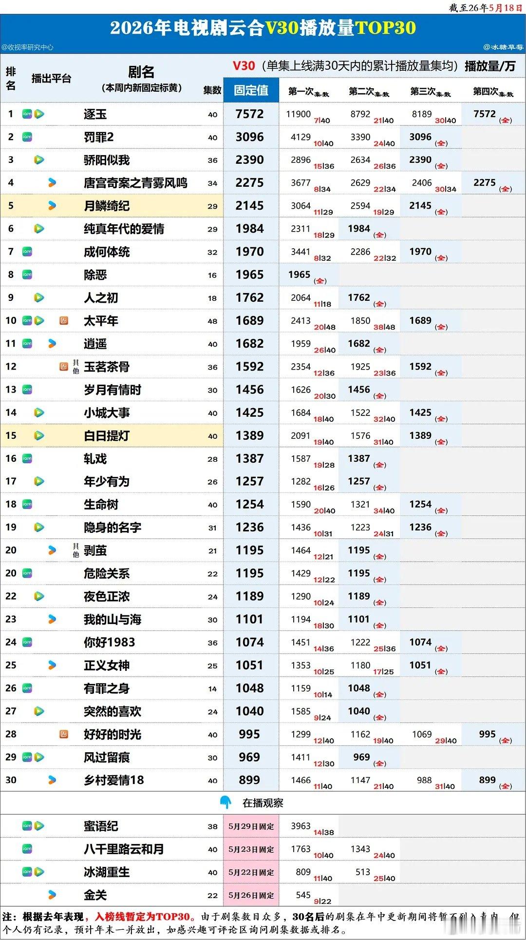 2026年剧集云合V30前30 2026年电视剧云合V30播放量前30，《逐玉》