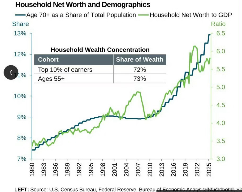 美国收入最高的 10%人群拥有 72%的财富，55 岁以上人群拥有73% 的财富