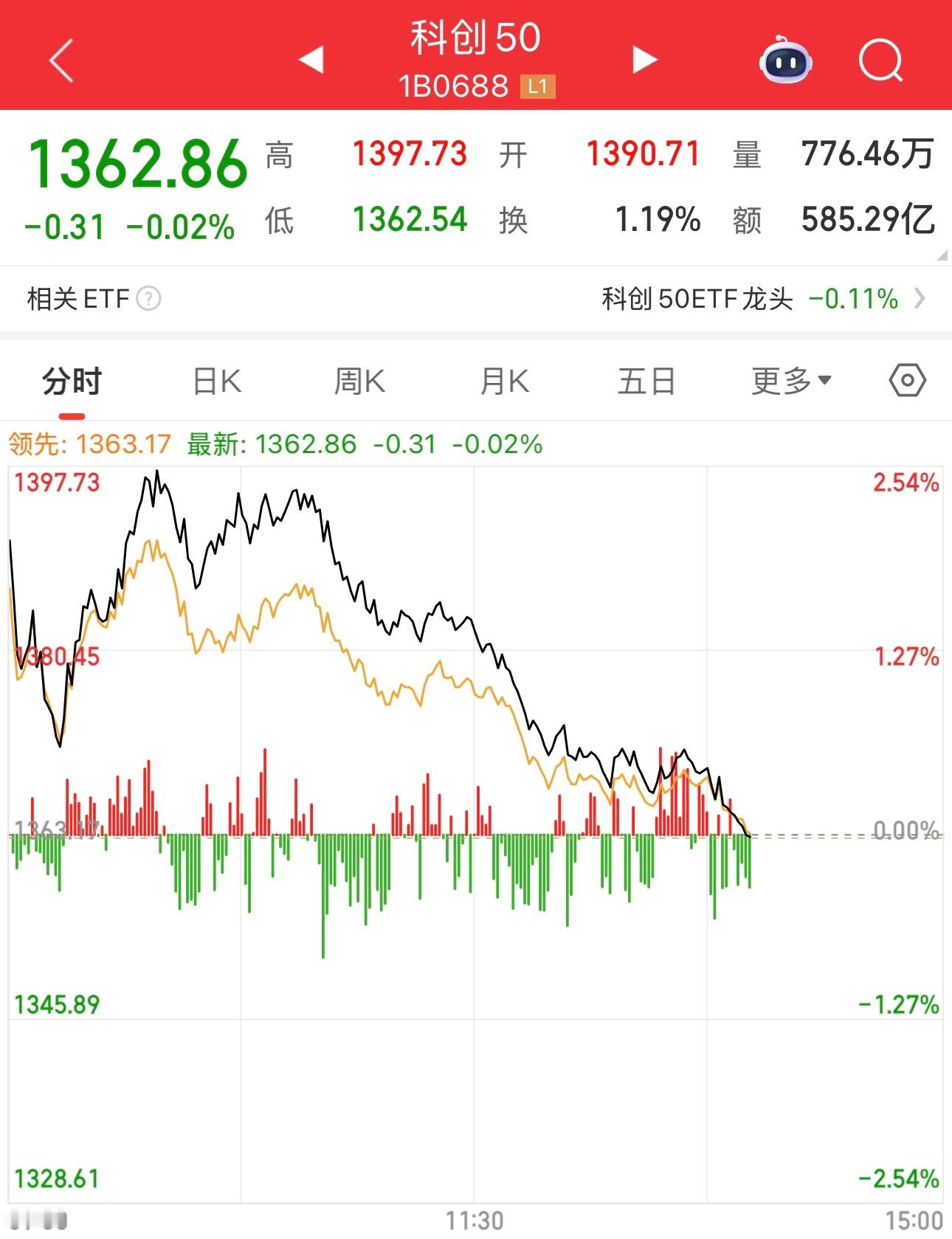 科创高开低走，上午高的时候涨两个多点，现在竟然绿了。科技股到头了？老登机会来了？