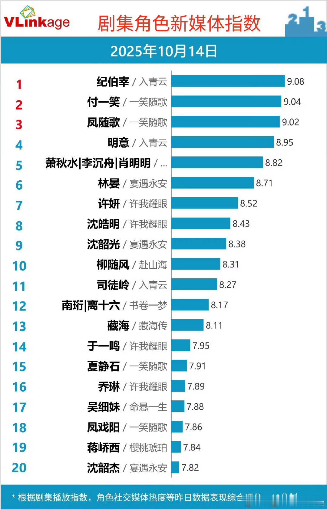 淘宝闪购 侯明昊侯明昊纪伯宰/入青云V榜持续破9登顶 ​​​，入青云热度破980