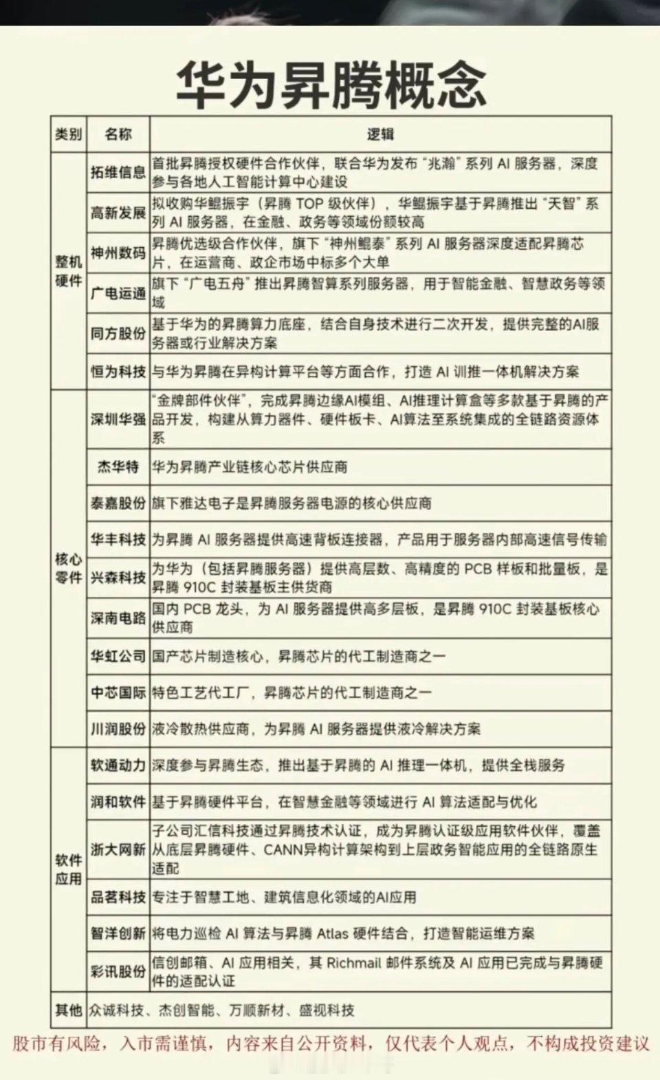 华为昇腾概念——核心关联 整理！1.整理硬件2.核心零件3.软件应用相关核心龙头