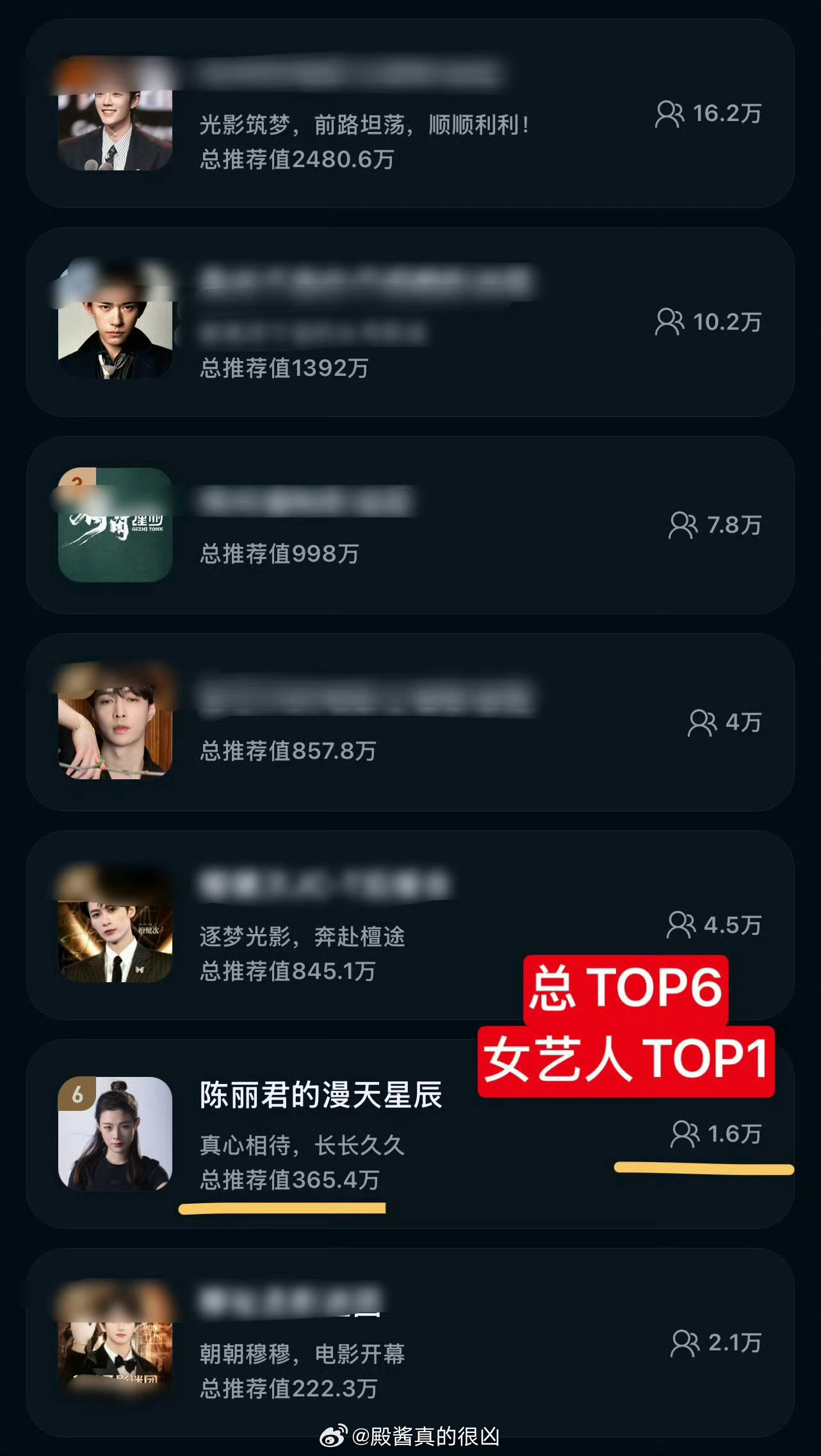 陈丽君女影人推荐值227.8w，断层TOP1；星辰影迷团总推荐值365.4w，总