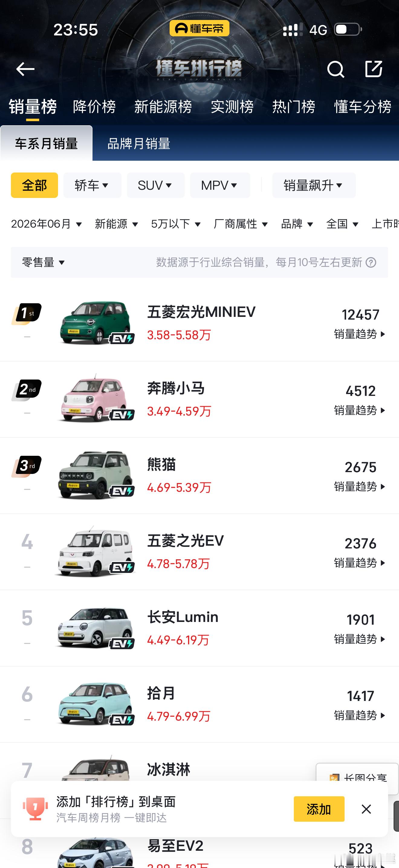 曾经5万元以内的小车，是很多家庭的第一台车。但现在，市场正在发生变化。随着新能源