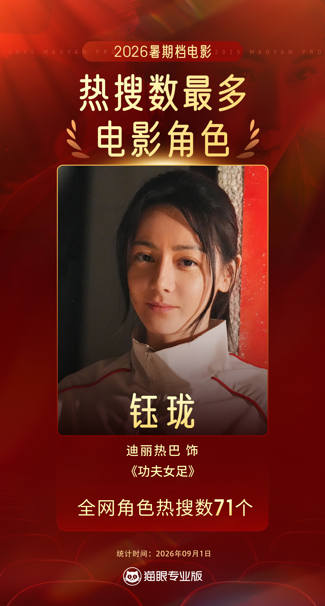 迪丽热巴钰珑暑期档全网热搜最多影人 据猫眼专业版数据，由饰演的钰珑2026年暑期