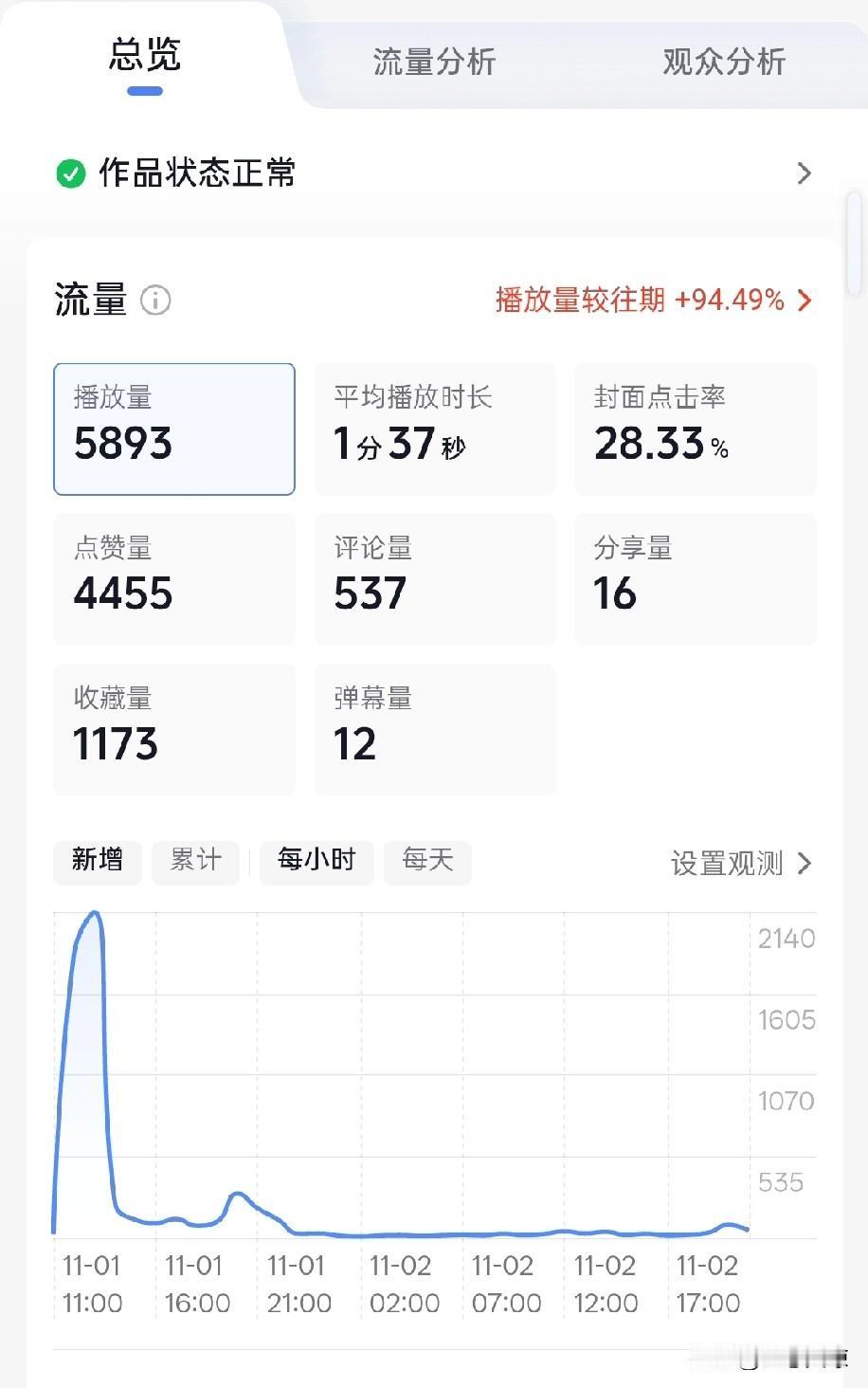 抖音上这条作品的数据离谱得很，播放量五千多，点赞量四千多，评论量五百多，收藏量一