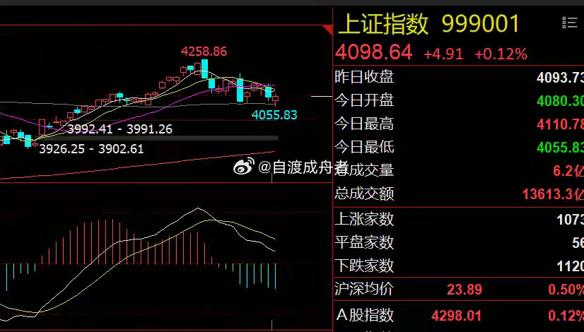 半导体王者归来！明天A股有望站稳4100点今日市场总结5月28日，A股早盘低开探